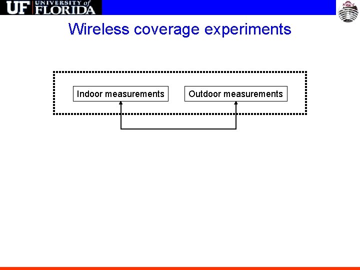 Wireless coverage experiments Indoor measurements Outdoor measurements 