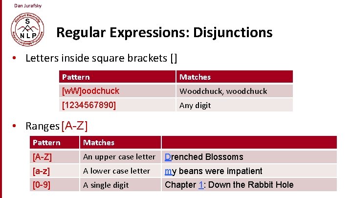Dan Jurafsky Regular Expressions: Disjunctions • Letters inside square brackets [] Pattern Matches [w.