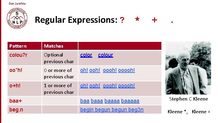 Dan Jurafsky Regular Expressions: ? * Pattern Matches colou? r Optional previous char color