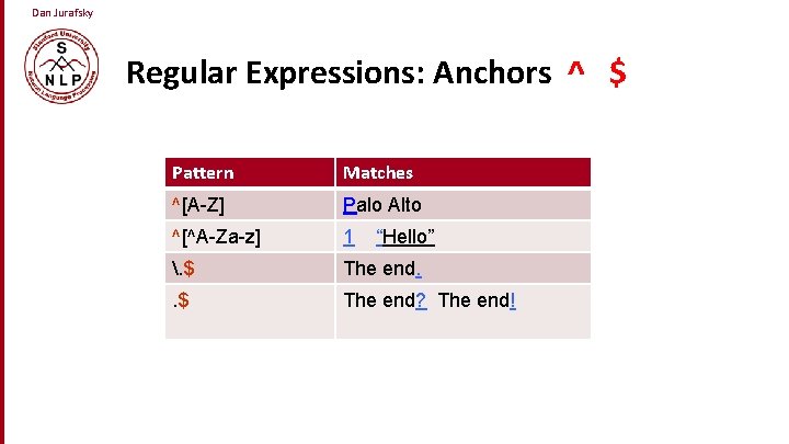 Dan Jurafsky Regular Expressions: Anchors ^ $ Pattern Matches ^[A-Z] Palo Alto ^[^A-Za-z] 1