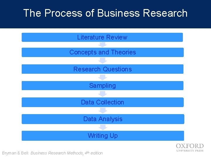 The Process of Business Research Literature Review Concepts and Theories Research Questions Sampling Data