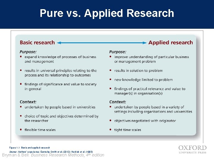 Pure vs. Applied Research Figure 1. 1 Basic and applied research Source: Authors’ experience;