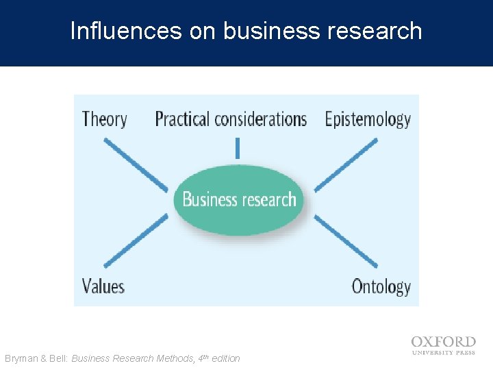 Influences on business research Bryman & Bell: Business Research Methods, 4 th edition 