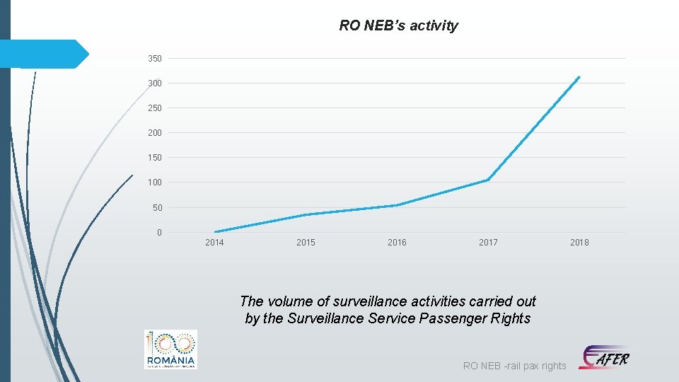 RO NEB’s activity 350 300 250 200 150 100 50 0 2014 2015 2016