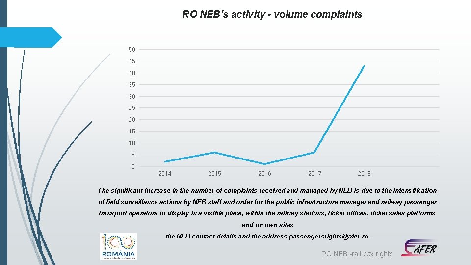RO NEB’s activity - volume complaints 50 45 40 35 30 25 20 15