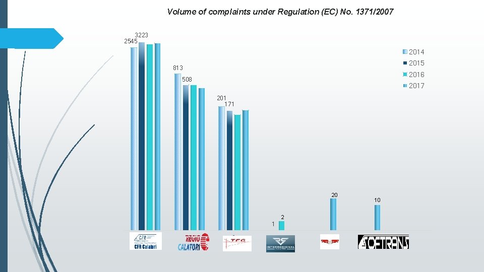 Volume of complaints under Regulation (EC) No. 1371/2007 3223 2545 2014 2015 813 2016