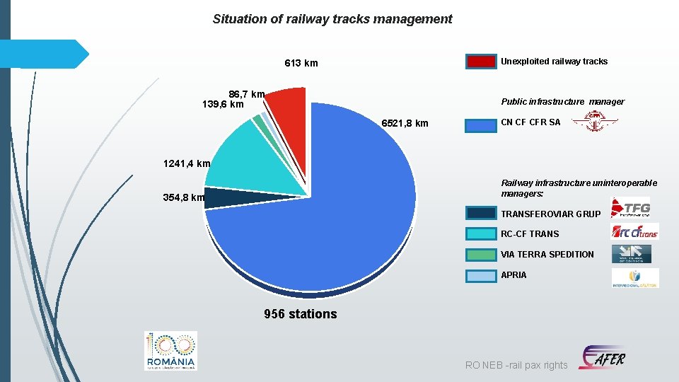 Situation of railway tracks management Unexploited railway tracks 613 km 86, 7 km 139,