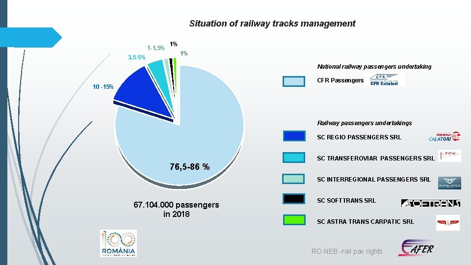 Situation of railway tracks management 1 -1, 5% 3, 5 -5% 1% 1% National