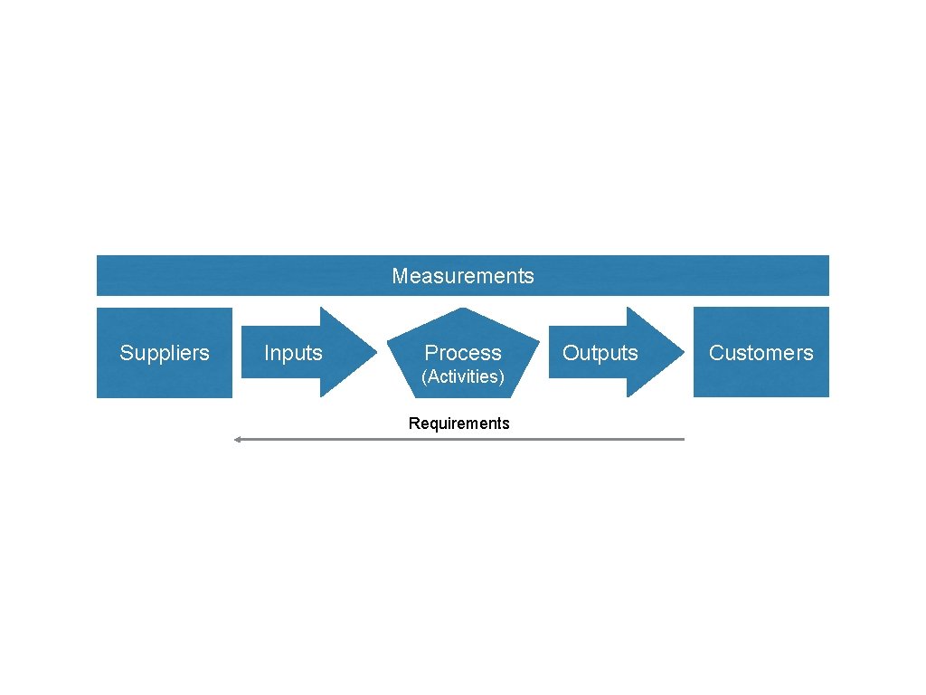 Measurements Suppliers Inputs Process (Activities) Requirements Outputs Customers 