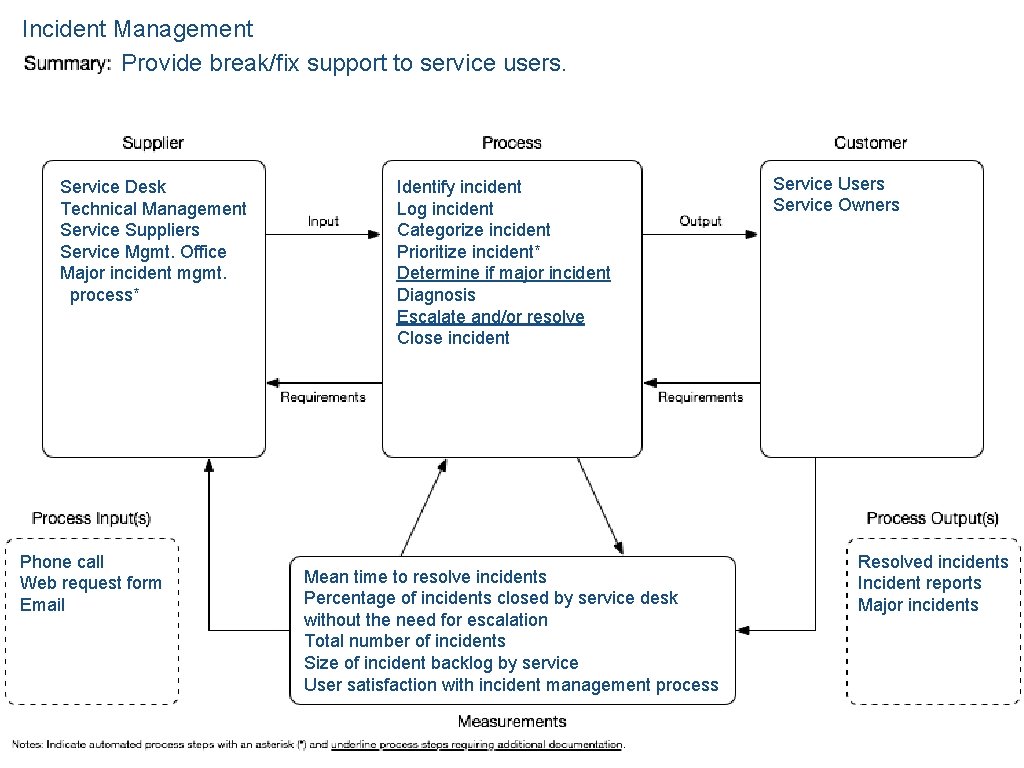 Incident Management Provide break/fix support to service users. Service Desk Technical Management Service Suppliers
