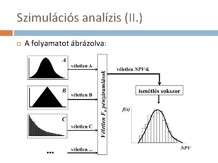 Szimulációs analízis (II. ) A folyamatot ábrázolva: 