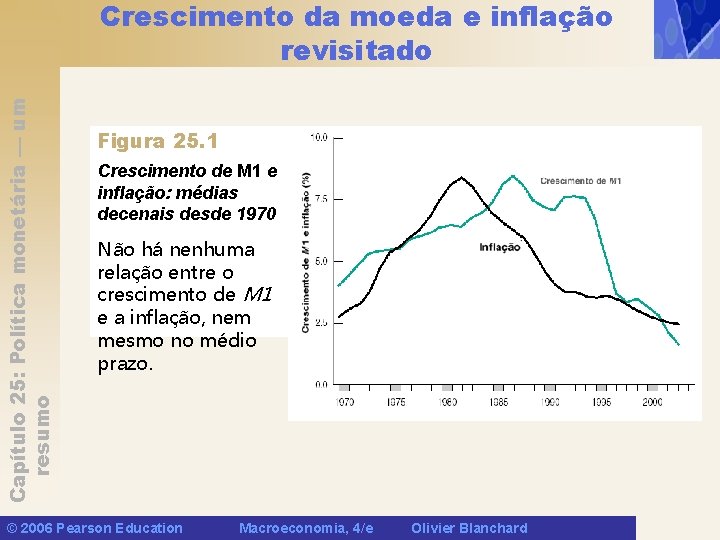 Capítulo 25: Política monetária — um resumo Crescimento da moeda e inflação revisitado Figura