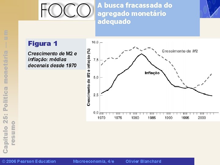 Capítulo 25: Política monetária — um resumo A busca fracassada do agregado monetário adequado