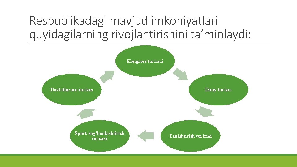 Respublikadagi mavjud imkoniyatlari quyidagilarning rivojlantirishini ta’minlaydi: Kongress turizmi Davlatlararo turizm Sport-sog‘lomlashtirish turizmi Diniy turizm