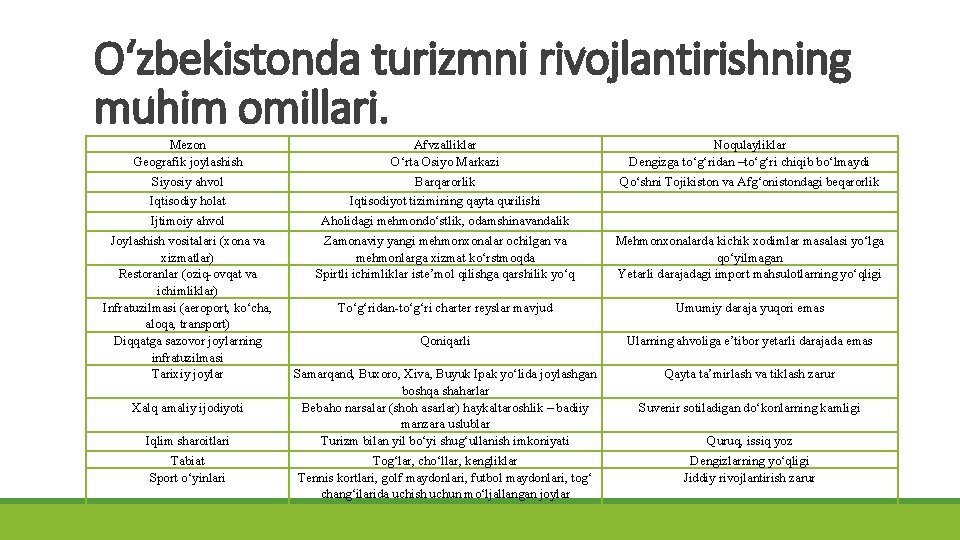 O‘zbekistonda turizmni rivojlantirishning muhim omillari. Mezon Geografik joylashish Afvzalliklar O‘rta Osiyo Markazi Noqulayliklar Dengizga