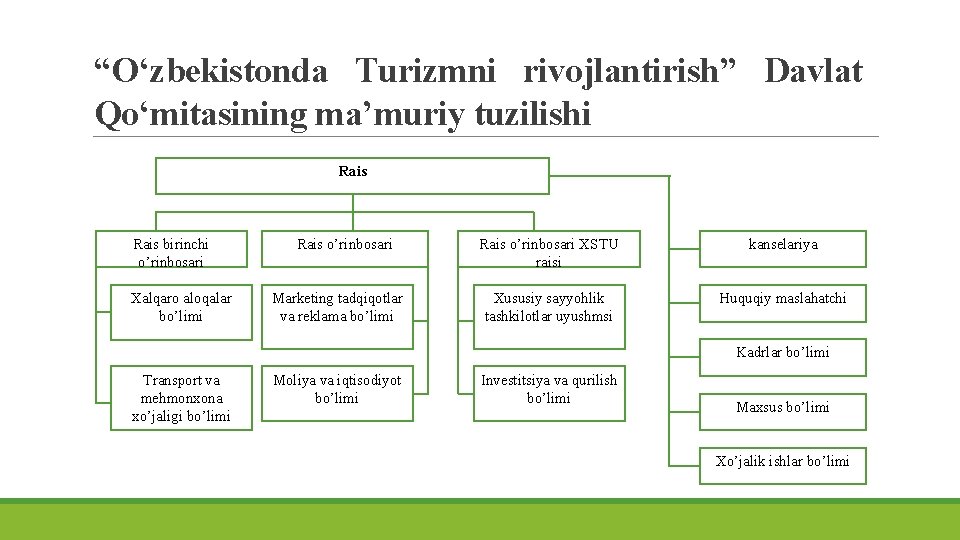 “O‘zbekistonda Turizmni rivojlantirish” Davlat Qo‘mitasining ma’muriy tuzilishi Rais birinchi o’rinbosari Xalqaro aloqalar bo’limi Rais