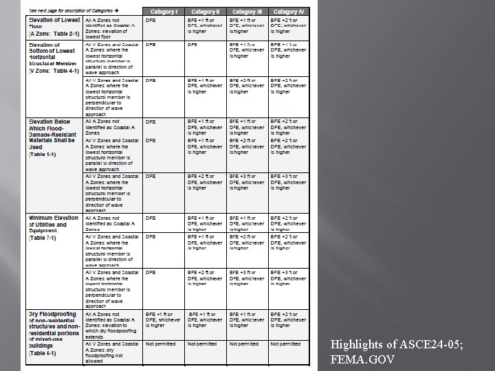 Highlights of ASCE 24 -05; FEMA. GOV 