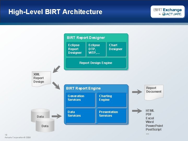 High-Level BIRT Architecture BIRT Report Designer Eclipse DTP, WTP, … Chart Designer Report Design