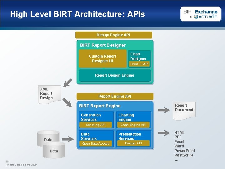 High Level BIRT Architecture: APIs Design Engine API BIRT Report Designer Eclipse Custom Report