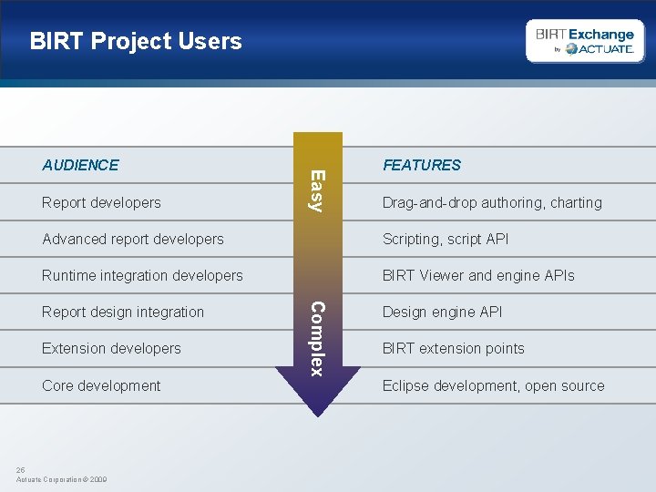 BIRT Project Users Report developers Easy AUDIENCE FEATURES Drag-and-drop authoring, charting Advanced report developers