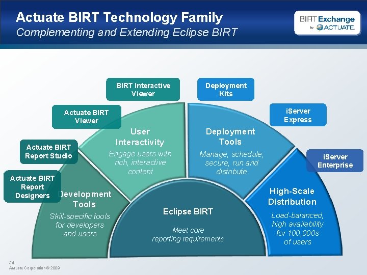 Actuate BIRT Technology Family Complementing and Extending Eclipse BIRT Interactive Viewer Deployment Kits i.