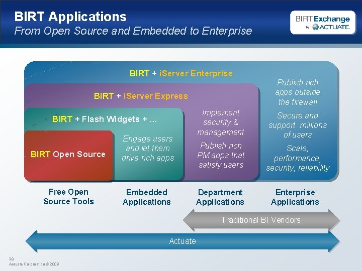 BIRT Applications From Open Source and Embedded to Enterprise BIRT + i. Server Express