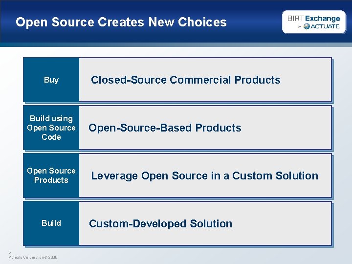 Open Source Creates New Choices Buy Closed-Source Commercial Products Build using Open Source Code