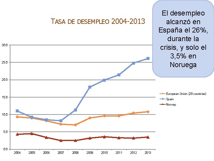 TASA DE DESEMPLEO 2004 -2013 30. 0 25. 0 El desempleo alcanzó en España