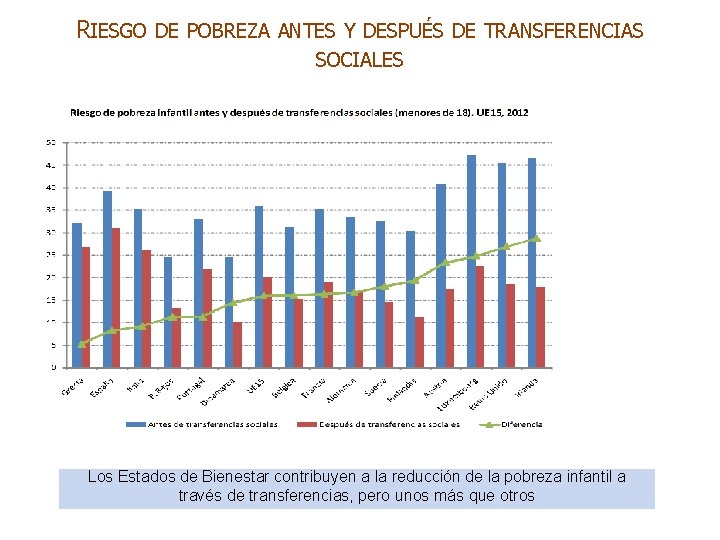 RIESGO DE POBREZA ANTES Y DESPUÉS DE TRANSFERENCIAS SOCIALES Los Estados de Bienestar contribuyen