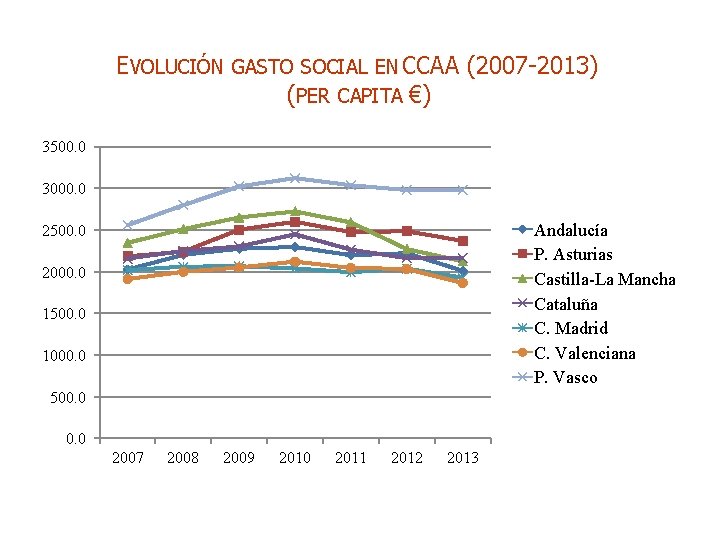 EVOLUCIÓN GASTO SOCIAL EN CCAA (2007 -2013) (PER CAPITA €) 3500. 0 3000. 0