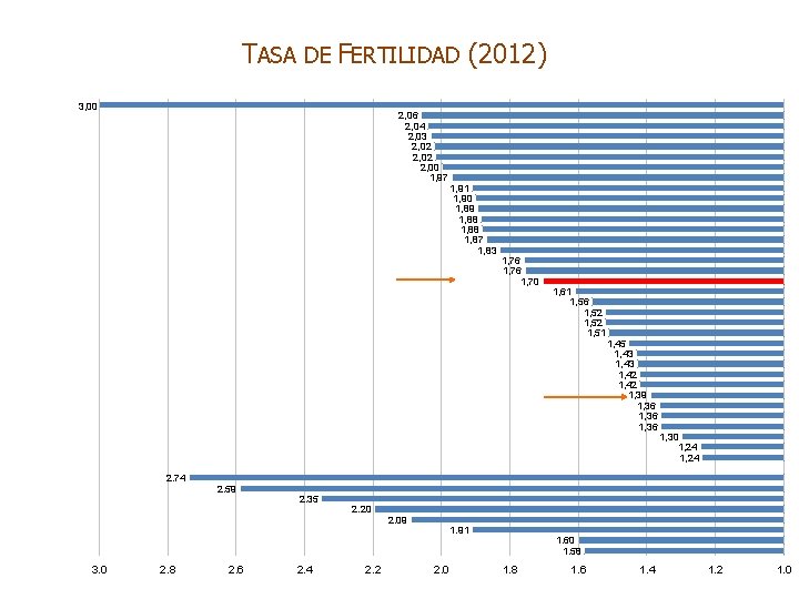 TASA DE FERTILIDAD (2012) 3, 00 2, 06 2, 04 2, 03 2, 02