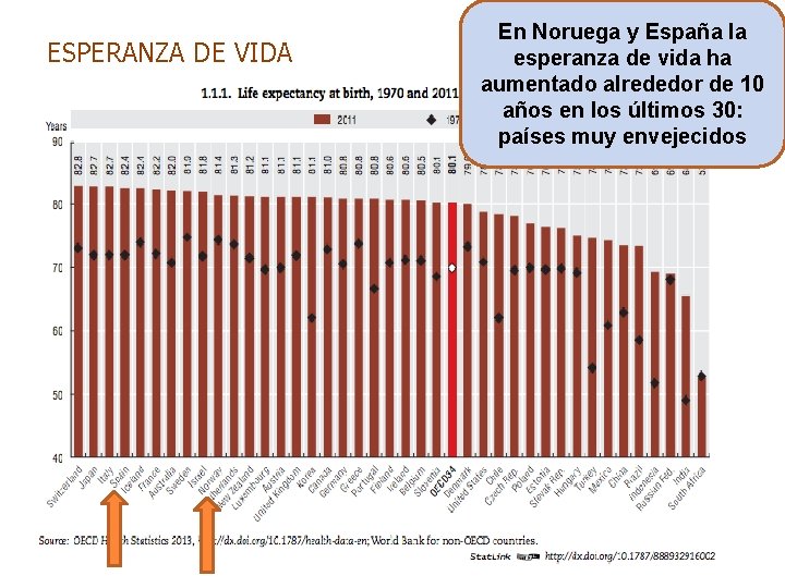 ESPERANZA DE VIDA En Noruega y España la esperanza de vida ha aumentado alrededor
