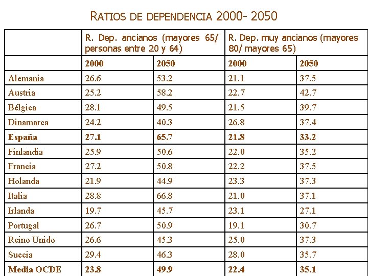 RATIOS DE DEPENDENCIA 2000 - 2050 R. Dep. ancianos (mayores 65/ personas entre 20