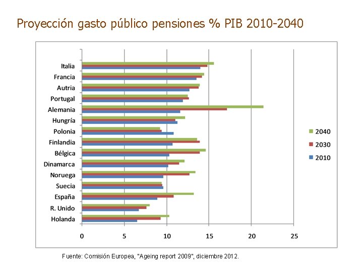 Proyección gasto público pensiones % PIB 2010 -2040 Fuente: Comisión Europea, “Ageing report 2009”,