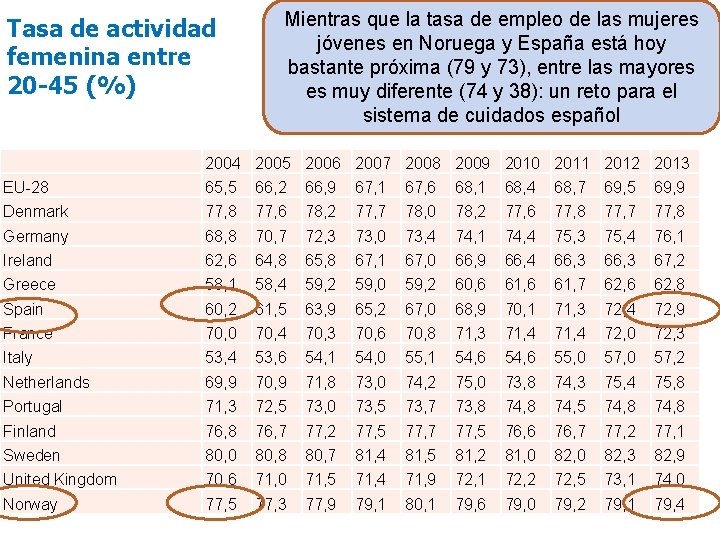 Tasa de actividad femenina entre 20 -45 (%) Mientras que la tasa de empleo