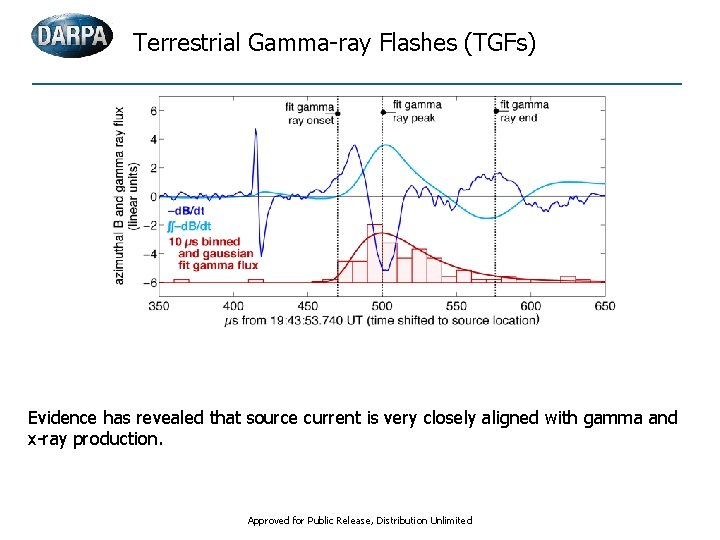 Terrestrial Gamma-ray Flashes (TGFs) Evidence has revealed that source current is very closely aligned