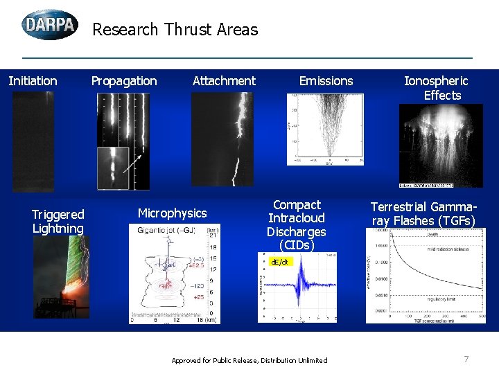 Research Thrust Areas Initiation Triggered Lightning Propagation Attachment Microphysics Emissions Compact Intracloud Discharges (CIDs)