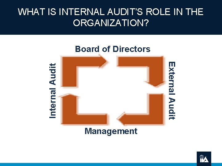 WHAT IS INTERNAL AUDIT’S ROLE IN THE ORGANIZATION? Board of Directors Internal Audit External
