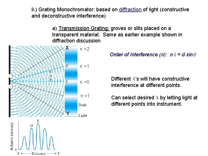 ii. ) Grating Monochromator: based on diffraction of light (constructive and deconstructive interference) a)