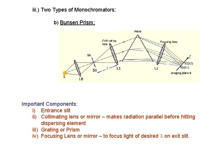 iii. ) Two Types of Monochromators: b) Bunsen Prism: Important Components: i) Entrance slit