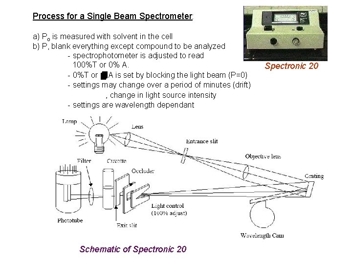 Process for a Single Beam Spectrometer: a) Po is measured with solvent in the