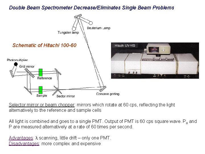 Double Beam Spectrometer Decrease/Eliminates Single Beam Problems Schematic of Hitachi 100 -60 Selector mirror