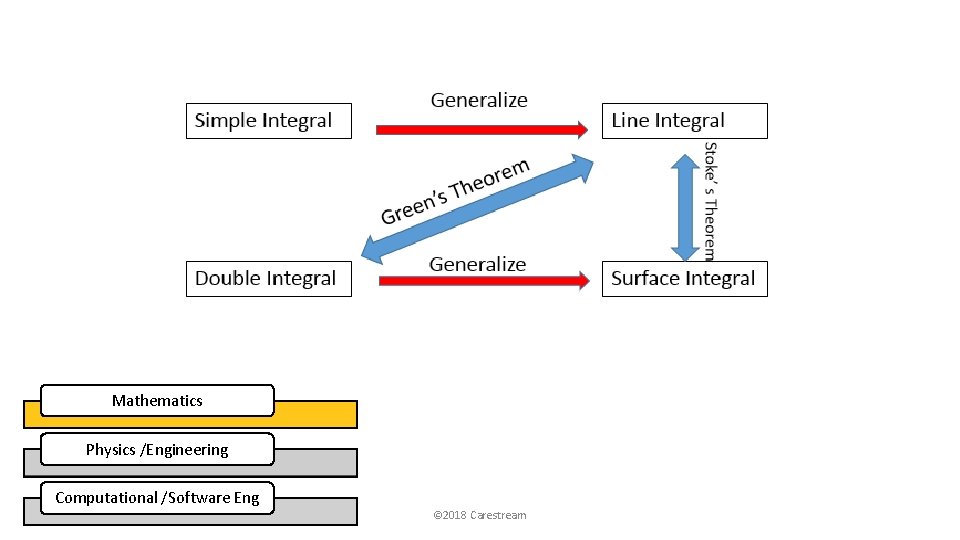 Mathematics Physics /Engineering Computational /Software Eng © 2018 Carestream 