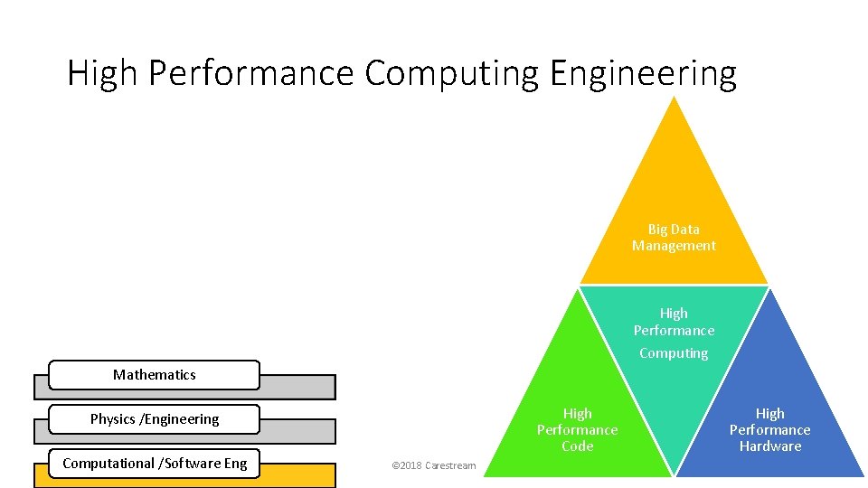 High Performance Computing Engineering Big Data Management High Performance Computing Mathematics High Performance Code
