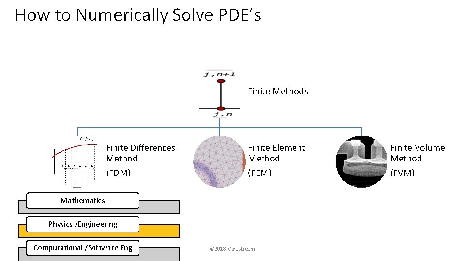 How to Numerically Solve PDE’s Finite Methods Finite Differences Method (FDM) Finite Element Method