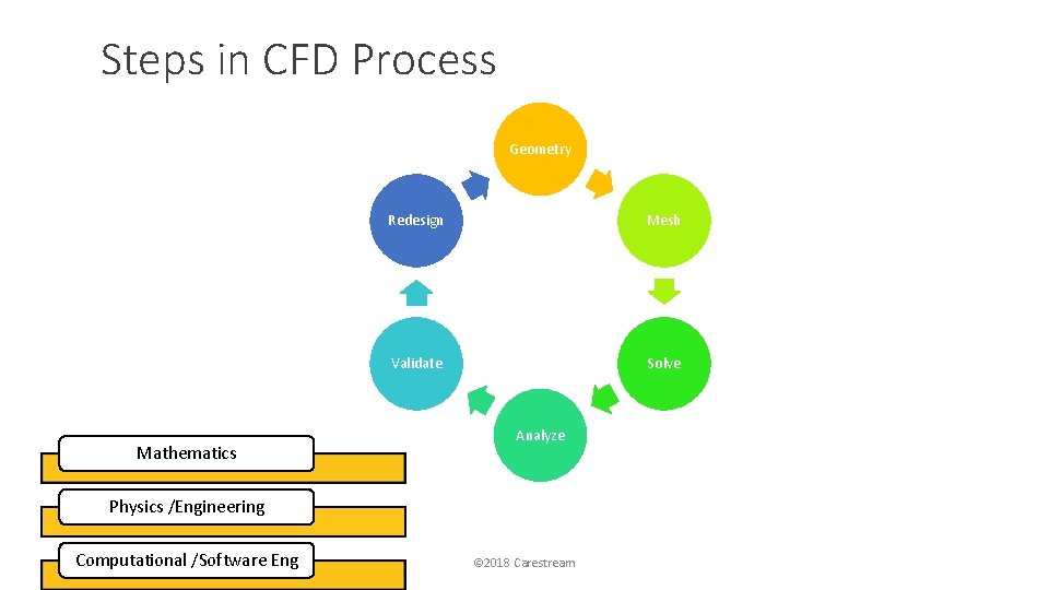Steps in CFD Process Geometry Mathematics Redesign Mesh Validate Solve Analyze Physics /Engineering Computational