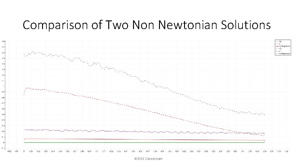 Comparison of Two Non Newtonian Solutions © 2018 Carestream 