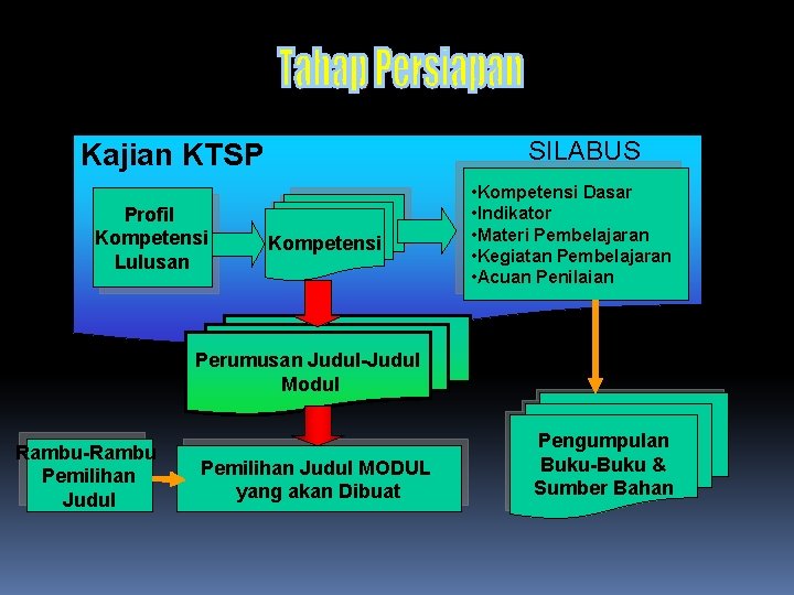SILABUS Kajian KTSP Profil Kompetensi Lulusan Kompetensi • Kompetensi Dasar • Indikator • Materi