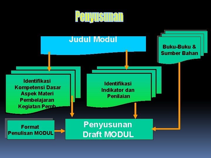 Judul Modul Buku-Buku & Sumber Bahan Identifikasi Kompetensi Dasar Aspek Materi Pembelajaran Kegiatan Pemb.