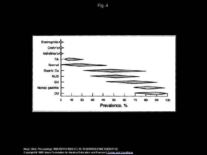 Fig. 4 Mayo Clinic Proceedings 1990 65414 -426 DOI: (10. 1016/S 0025 -6196(12)62541 -5)